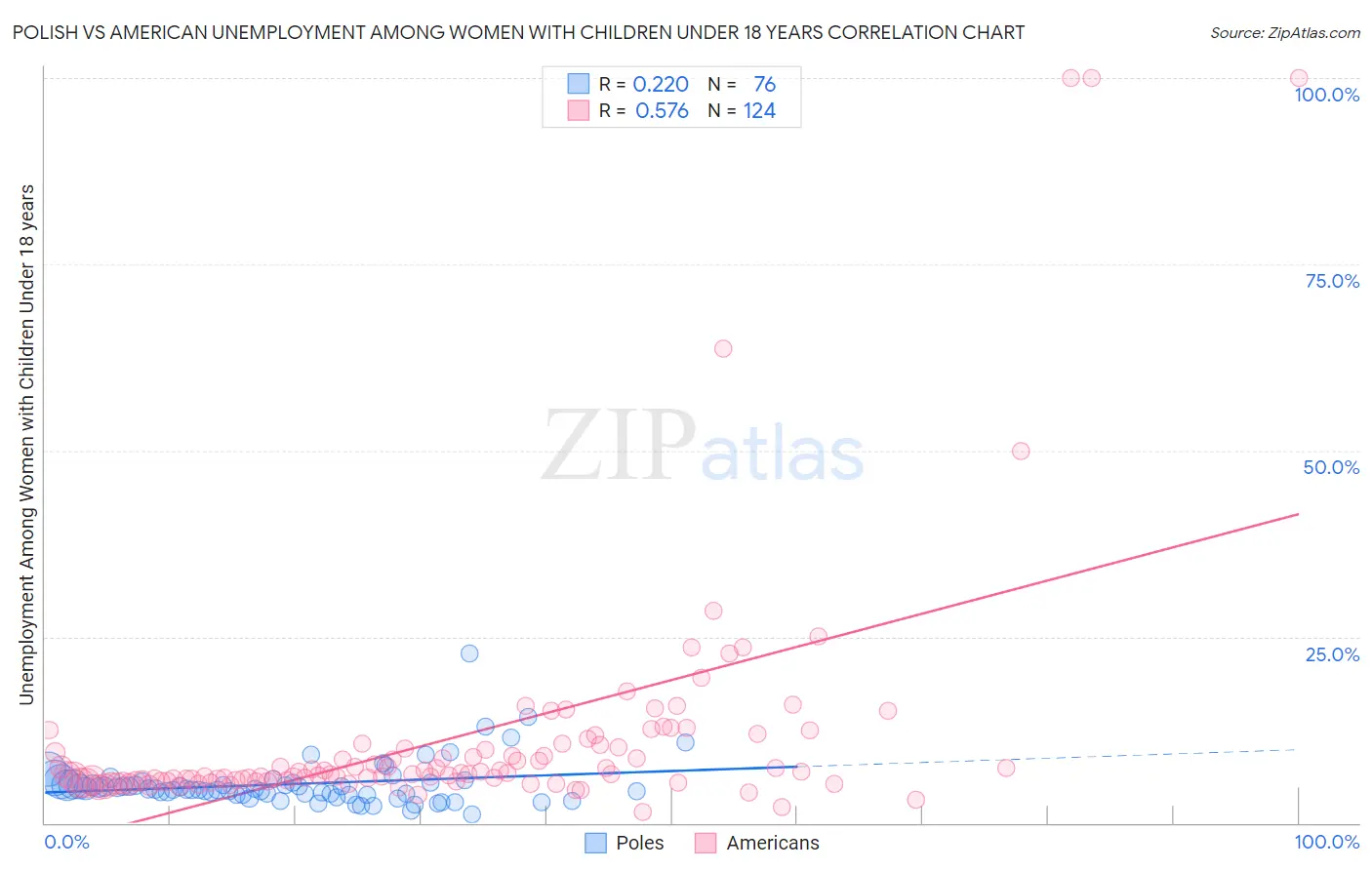 Polish vs American Unemployment Among Women with Children Under 18 years