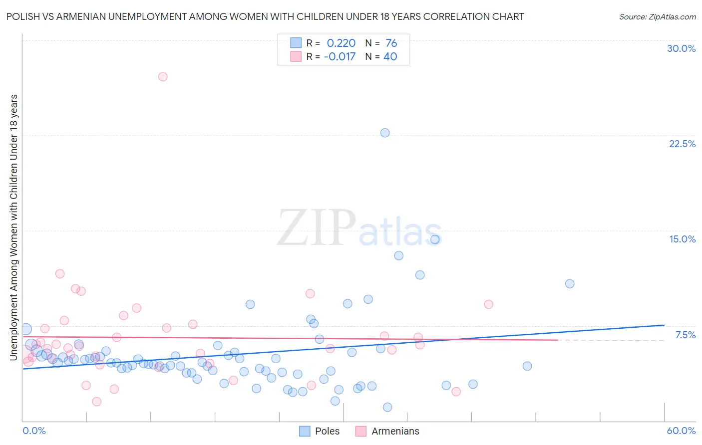 Polish vs Armenian Unemployment Among Women with Children Under 18 years