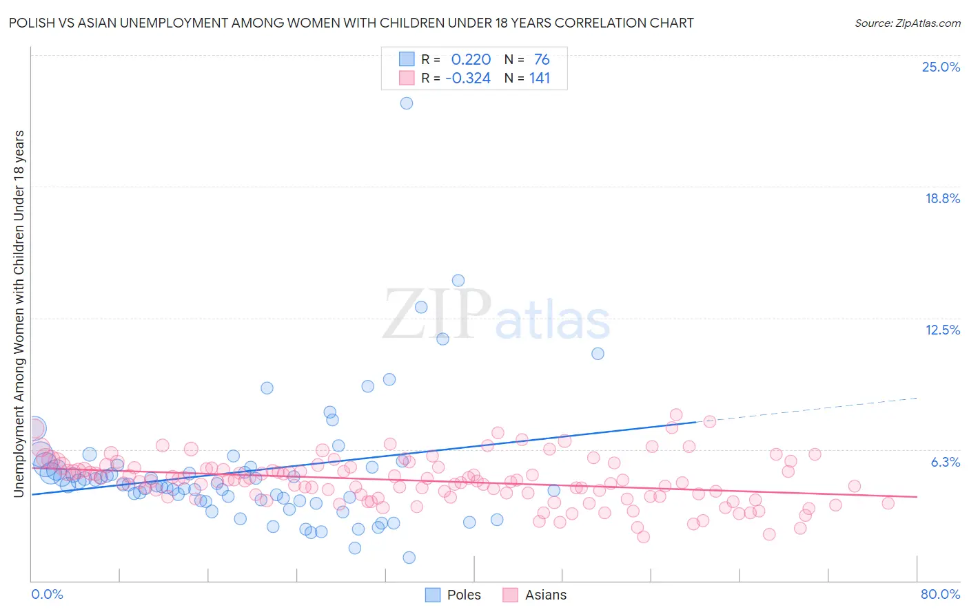 Polish vs Asian Unemployment Among Women with Children Under 18 years