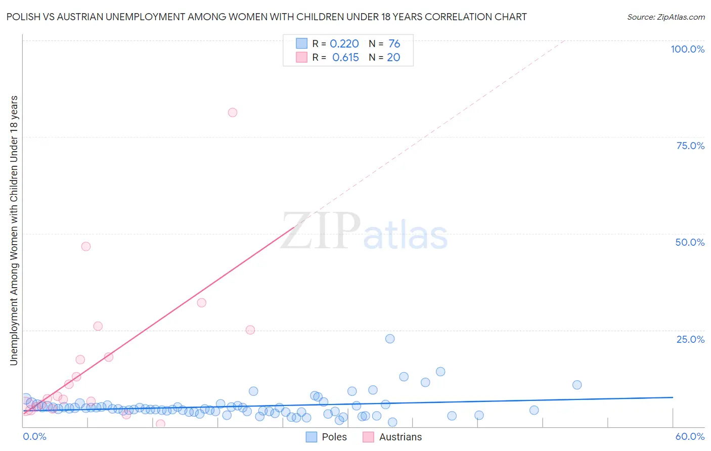 Polish vs Austrian Unemployment Among Women with Children Under 18 years