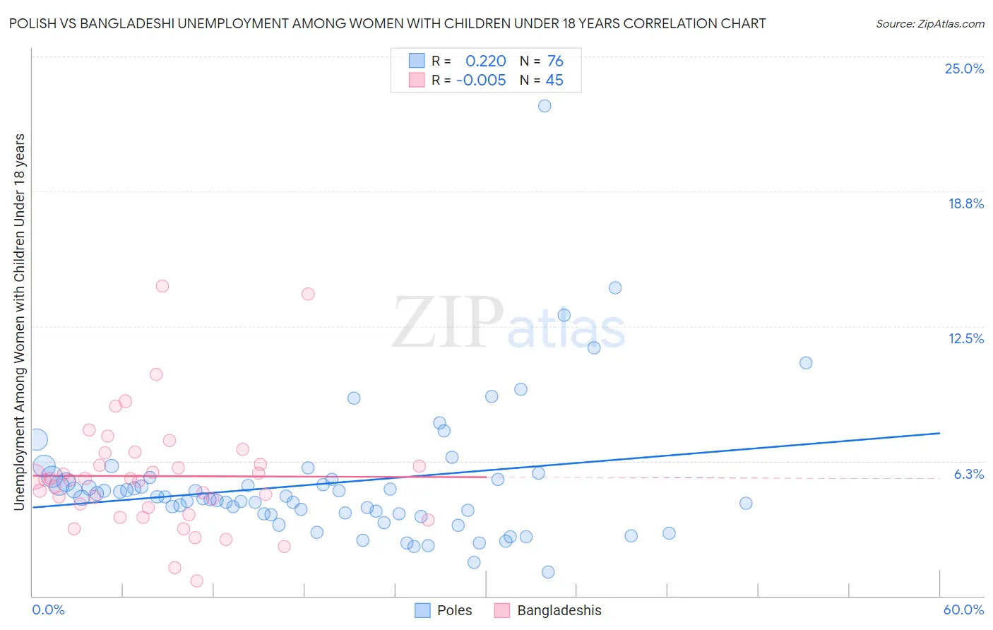 Polish vs Bangladeshi Unemployment Among Women with Children Under 18 years