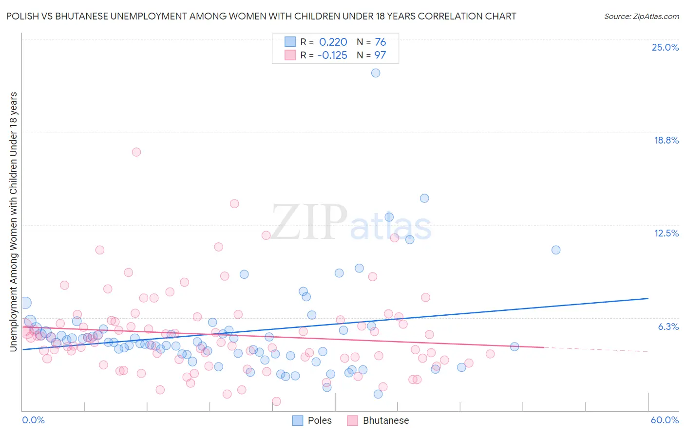 Polish vs Bhutanese Unemployment Among Women with Children Under 18 years