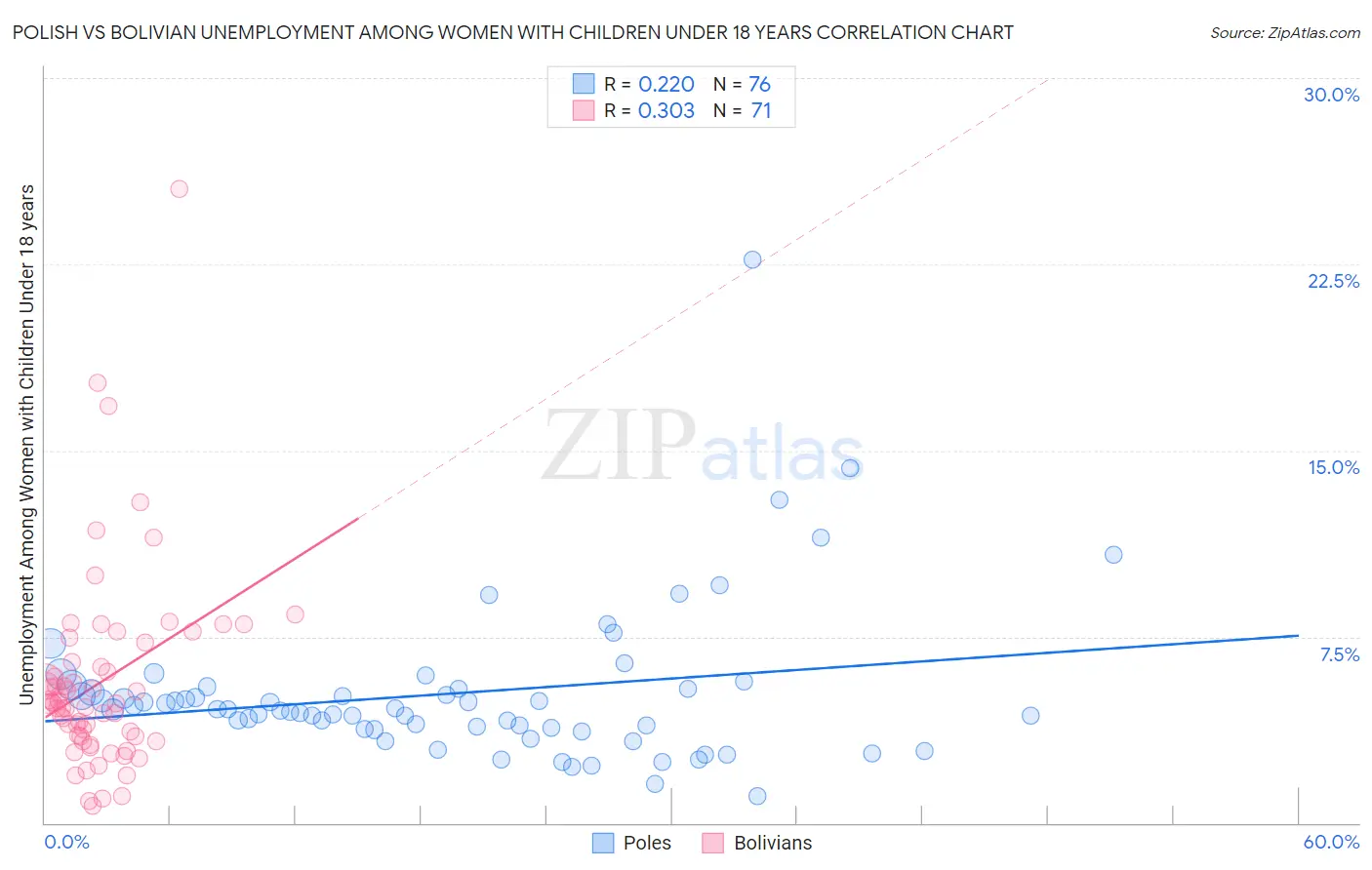 Polish vs Bolivian Unemployment Among Women with Children Under 18 years