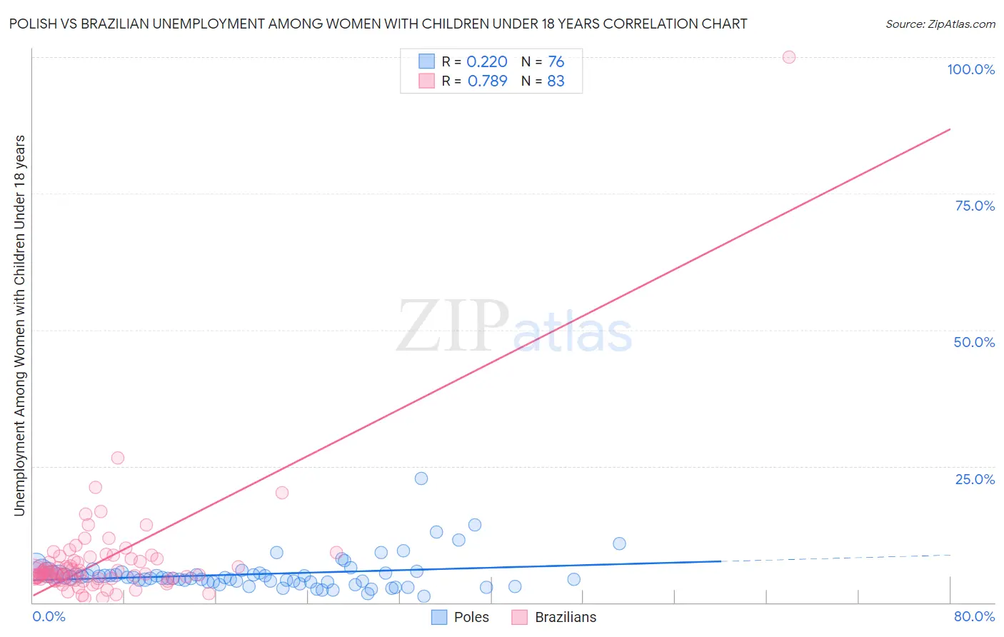 Polish vs Brazilian Unemployment Among Women with Children Under 18 years