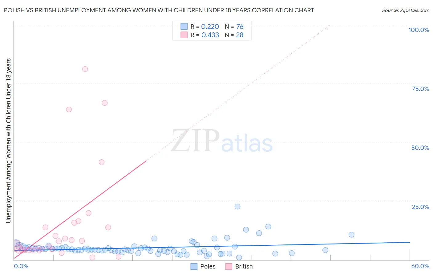 Polish vs British Unemployment Among Women with Children Under 18 years