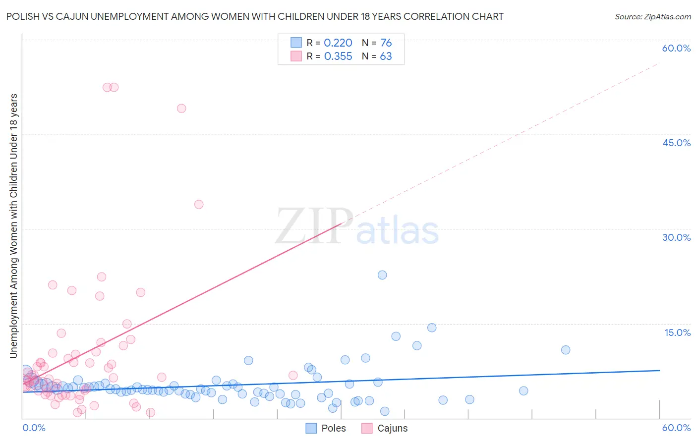 Polish vs Cajun Unemployment Among Women with Children Under 18 years