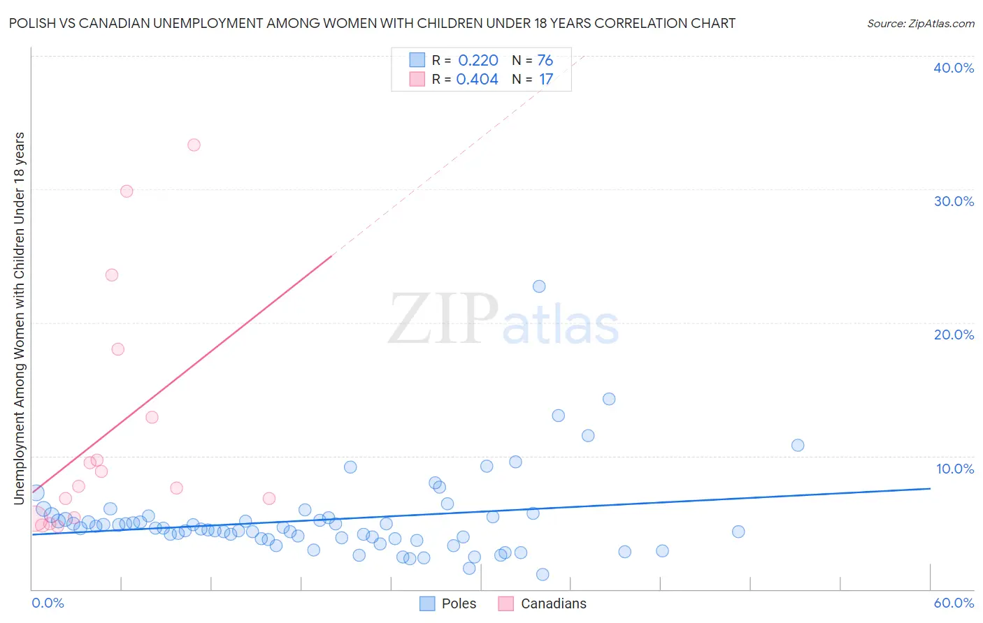 Polish vs Canadian Unemployment Among Women with Children Under 18 years