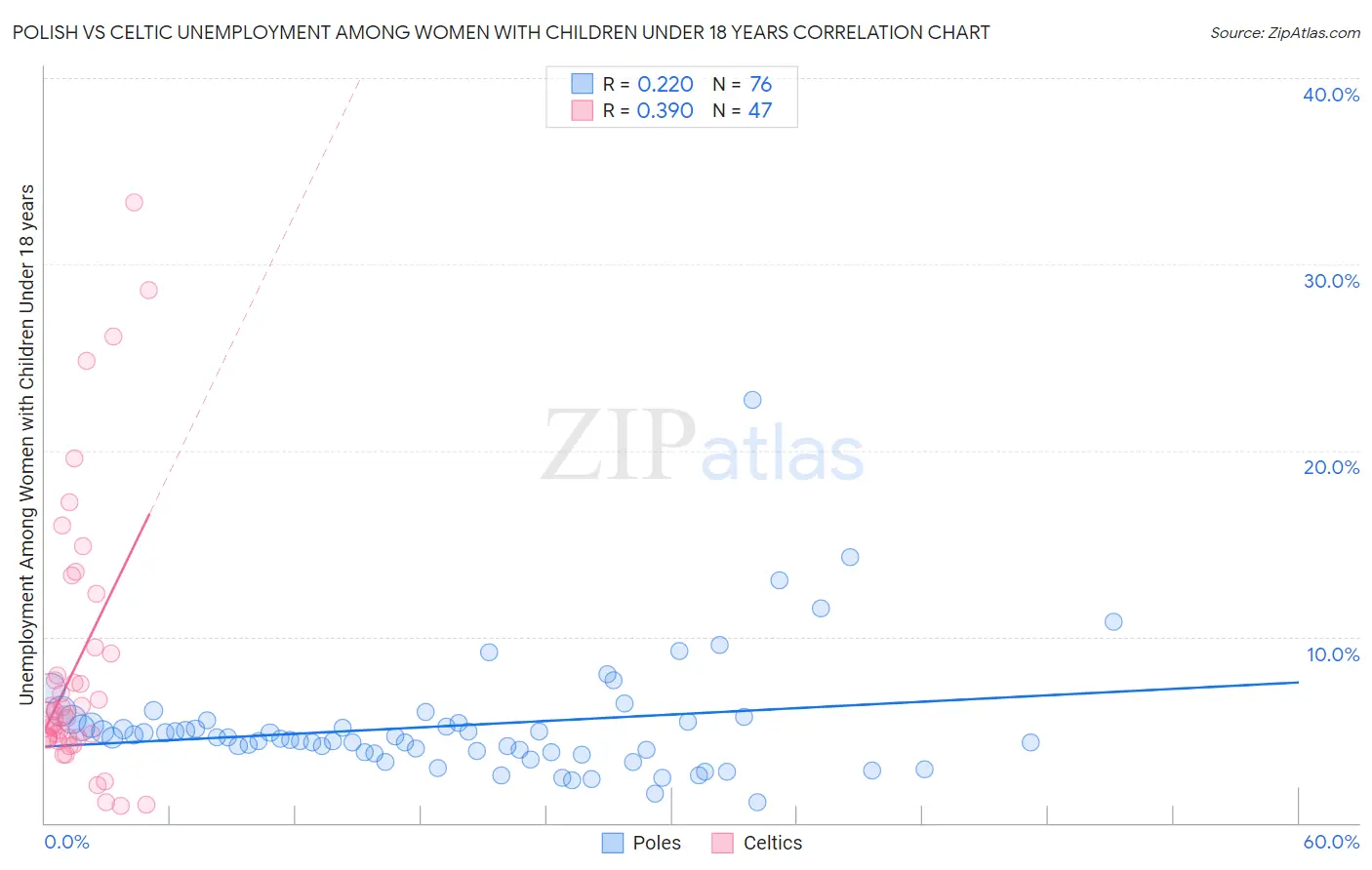 Polish vs Celtic Unemployment Among Women with Children Under 18 years