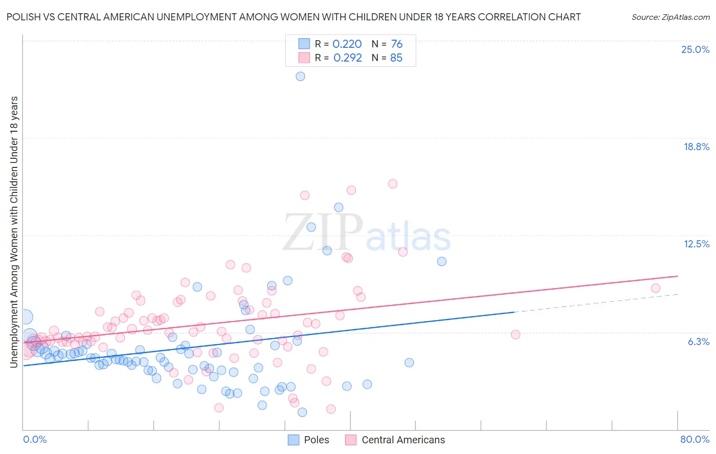 Polish vs Central American Unemployment Among Women with Children Under 18 years