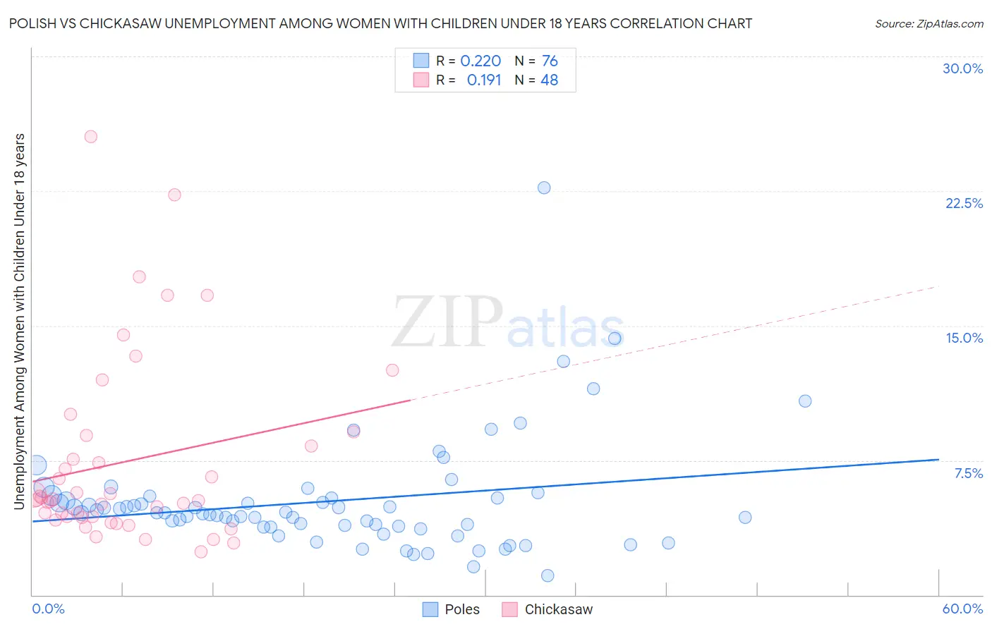 Polish vs Chickasaw Unemployment Among Women with Children Under 18 years
