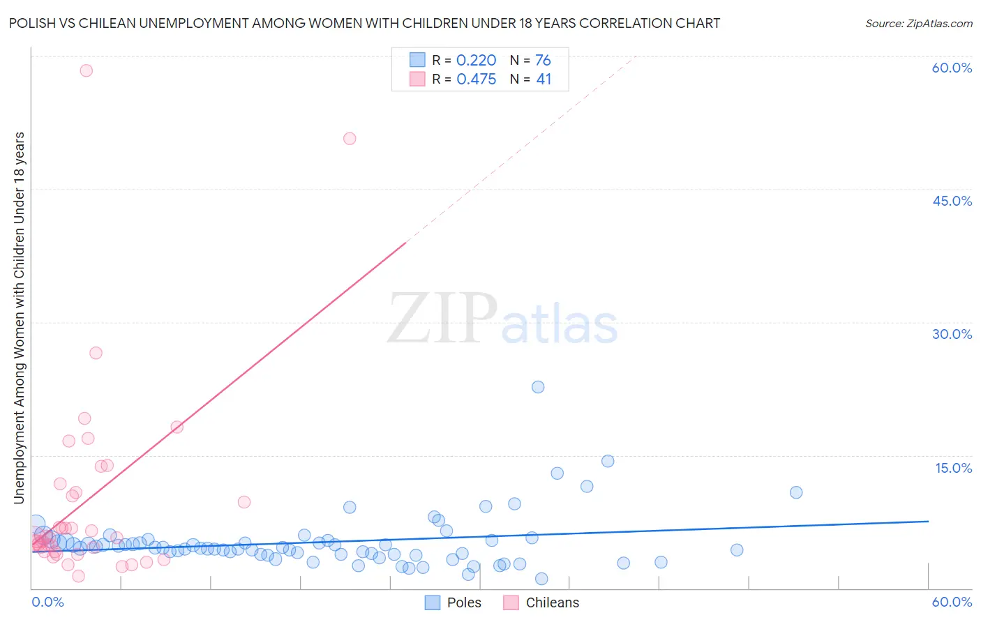 Polish vs Chilean Unemployment Among Women with Children Under 18 years