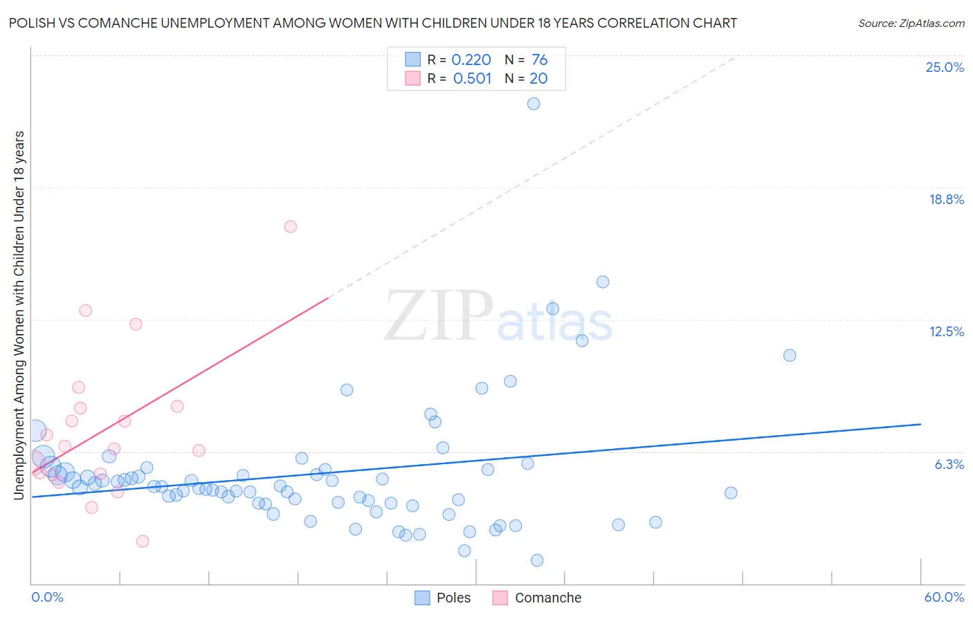 Polish vs Comanche Unemployment Among Women with Children Under 18 years