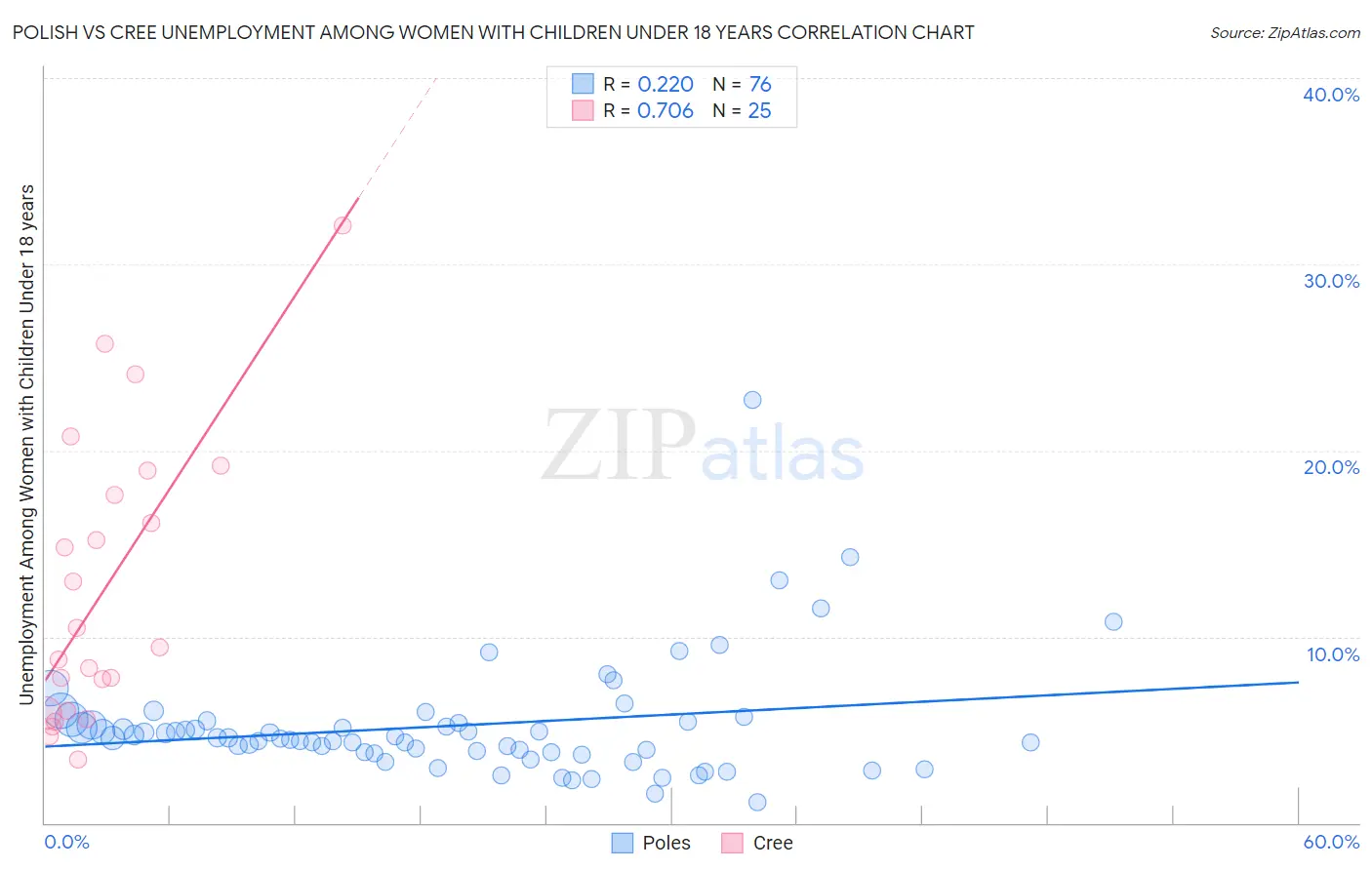 Polish vs Cree Unemployment Among Women with Children Under 18 years
