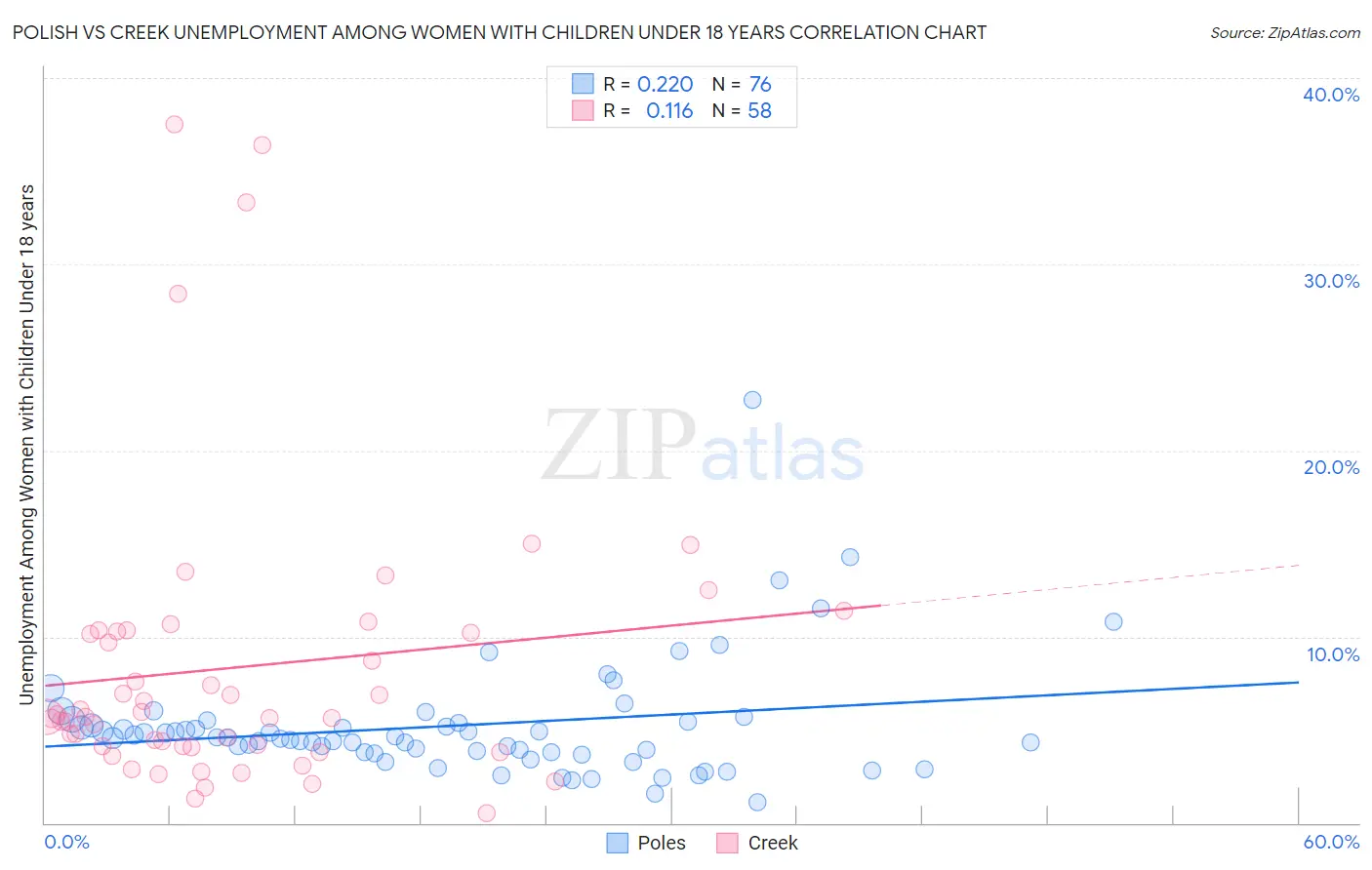 Polish vs Creek Unemployment Among Women with Children Under 18 years