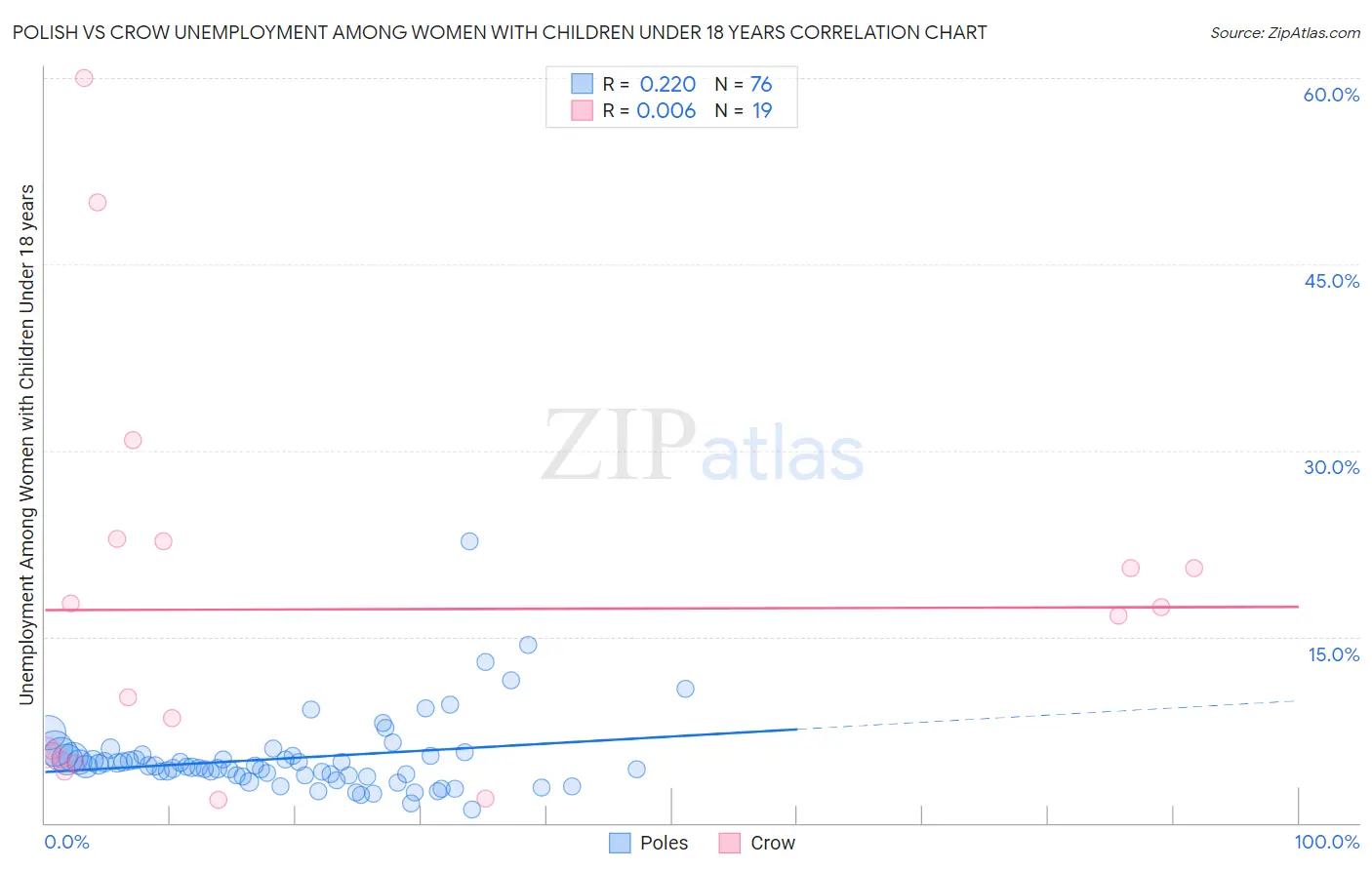 Polish vs Crow Unemployment Among Women with Children Under 18 years