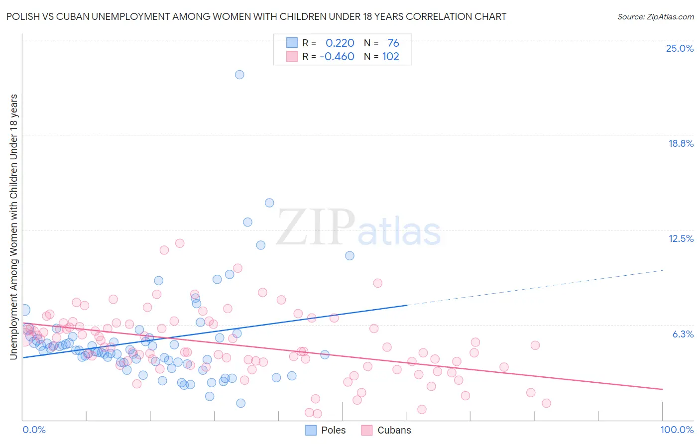 Polish vs Cuban Unemployment Among Women with Children Under 18 years