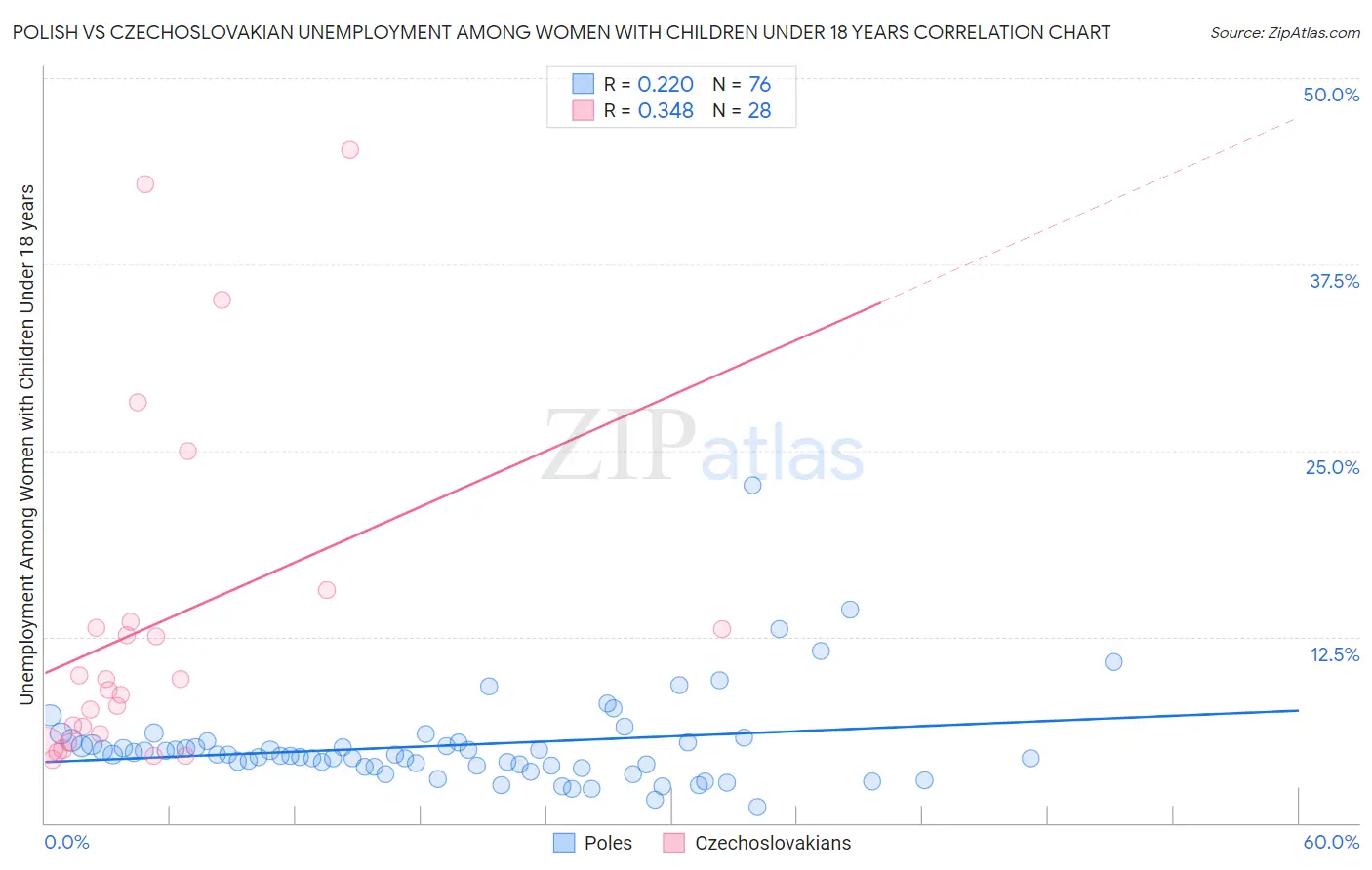 Polish vs Czechoslovakian Unemployment Among Women with Children Under 18 years