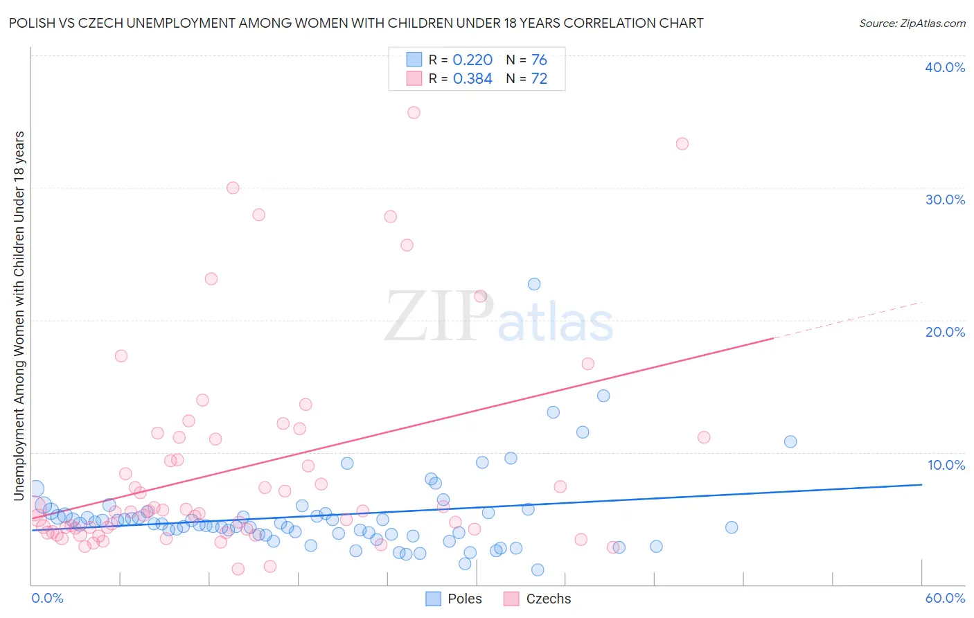 Polish vs Czech Unemployment Among Women with Children Under 18 years