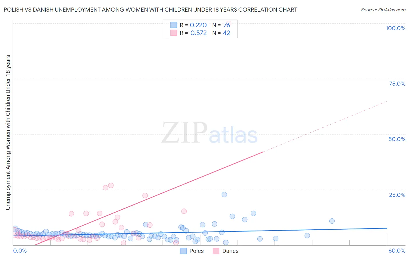 Polish vs Danish Unemployment Among Women with Children Under 18 years