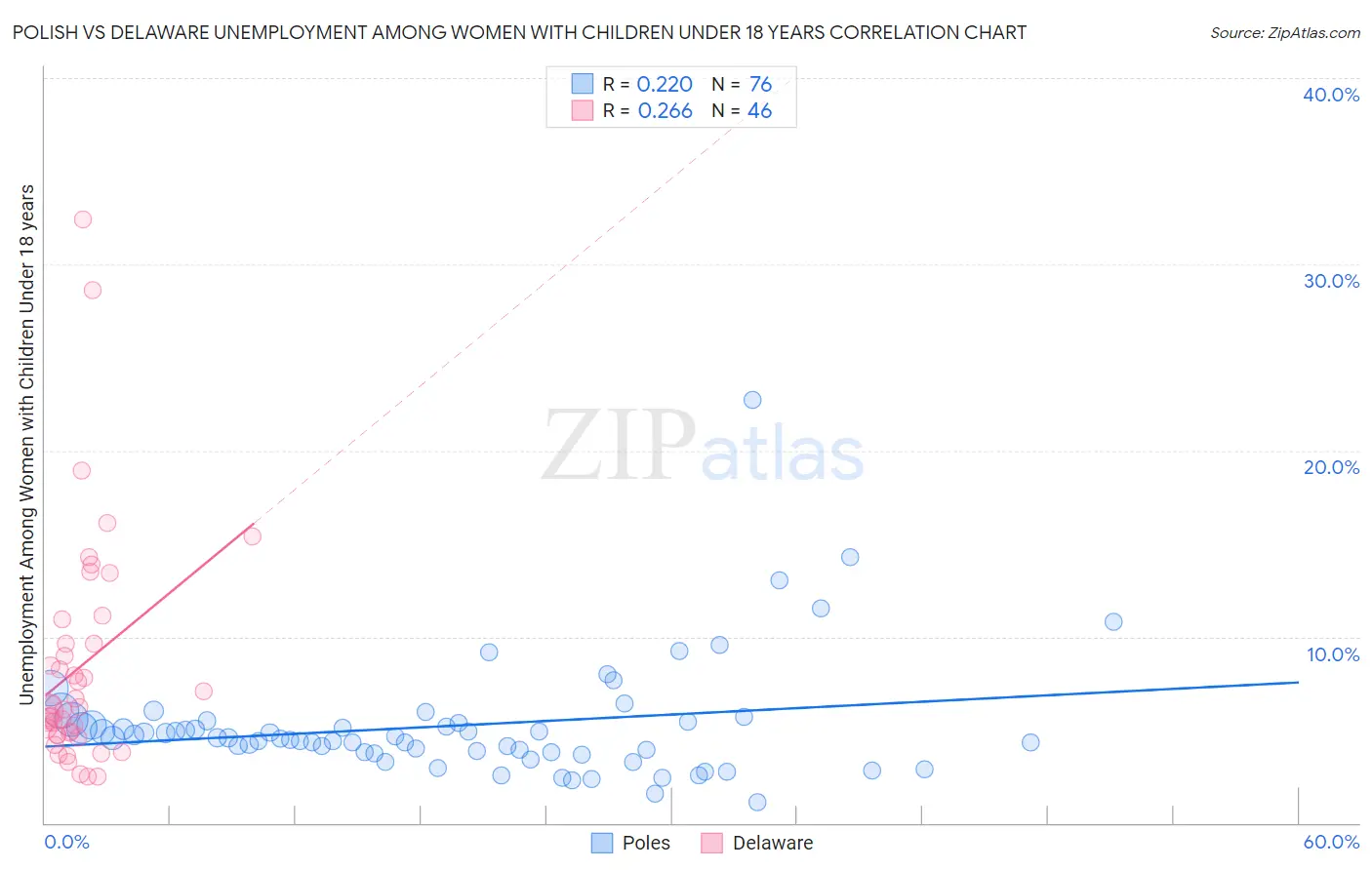 Polish vs Delaware Unemployment Among Women with Children Under 18 years