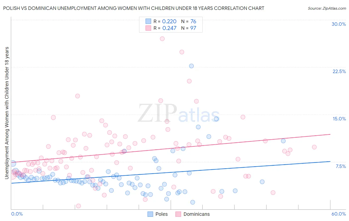Polish vs Dominican Unemployment Among Women with Children Under 18 years
