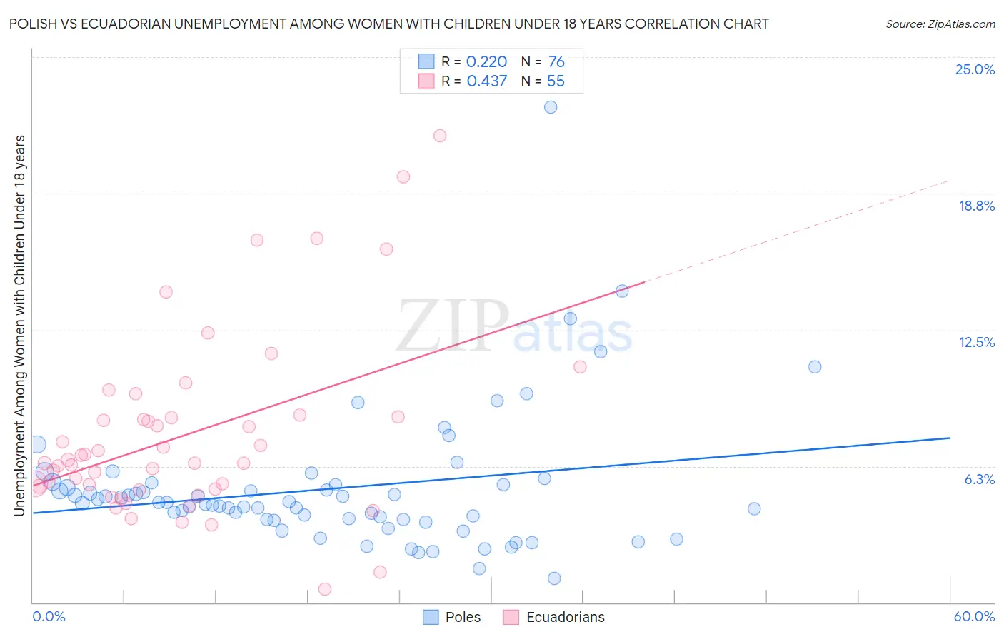 Polish vs Ecuadorian Unemployment Among Women with Children Under 18 years
