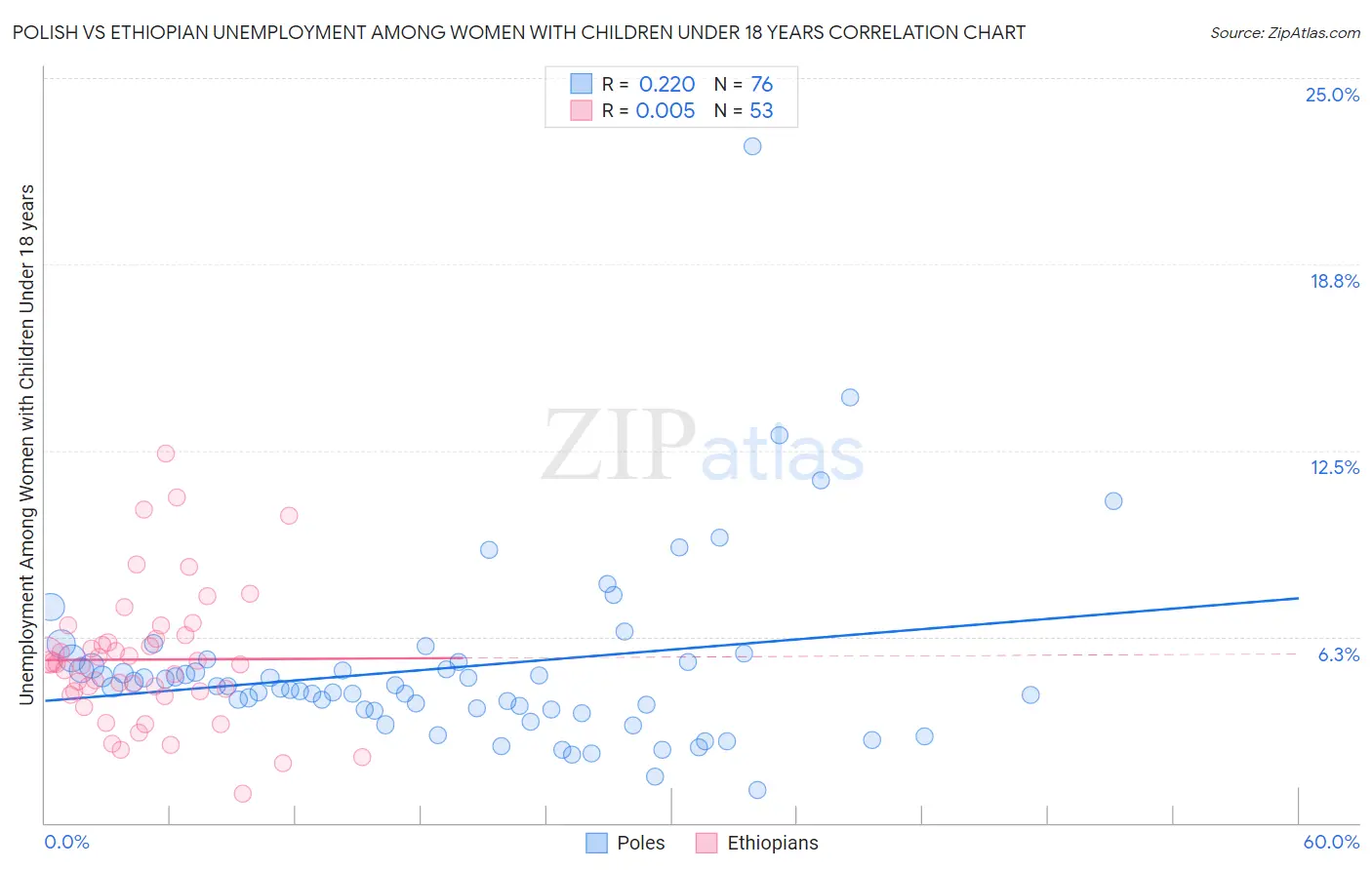 Polish vs Ethiopian Unemployment Among Women with Children Under 18 years