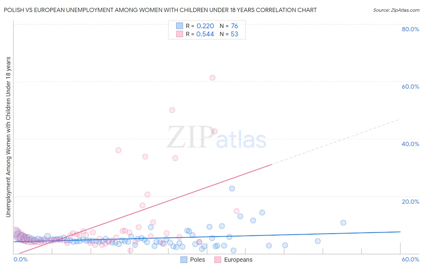 Polish vs European Unemployment Among Women with Children Under 18 years