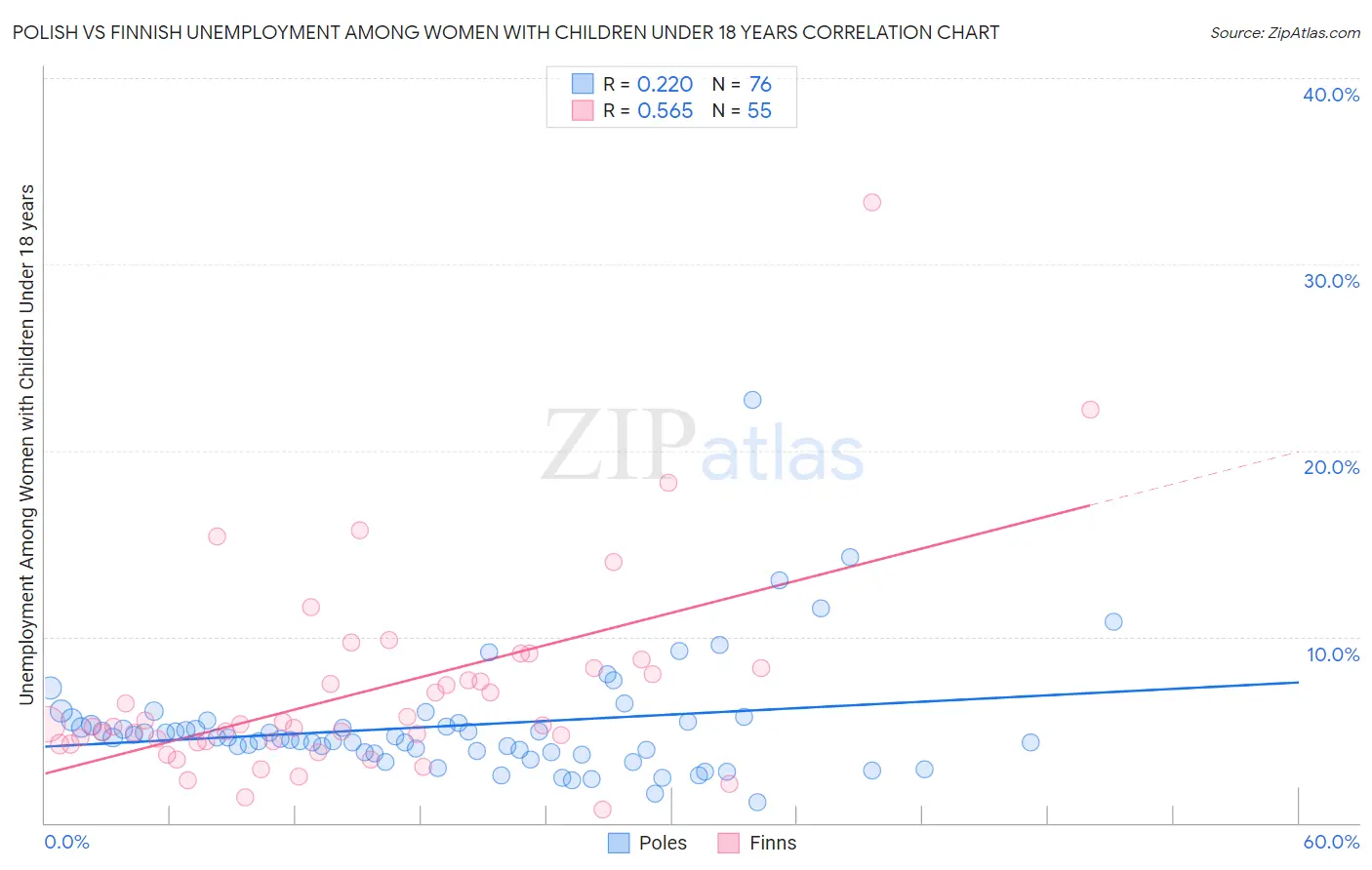 Polish vs Finnish Unemployment Among Women with Children Under 18 years