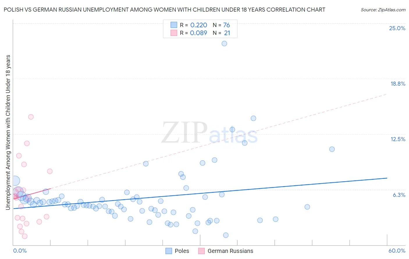 Polish vs German Russian Unemployment Among Women with Children Under 18 years