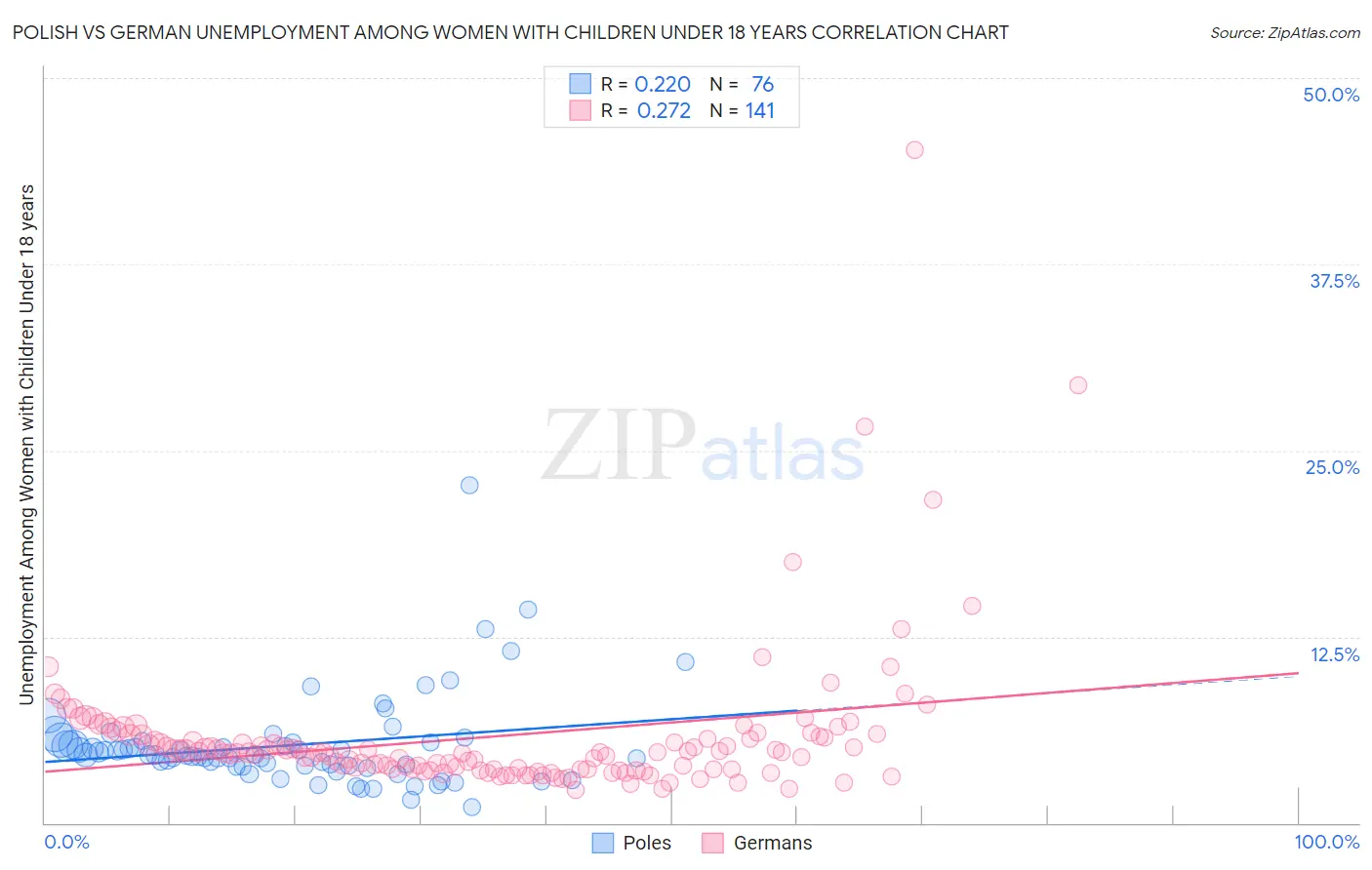 Polish vs German Unemployment Among Women with Children Under 18 years