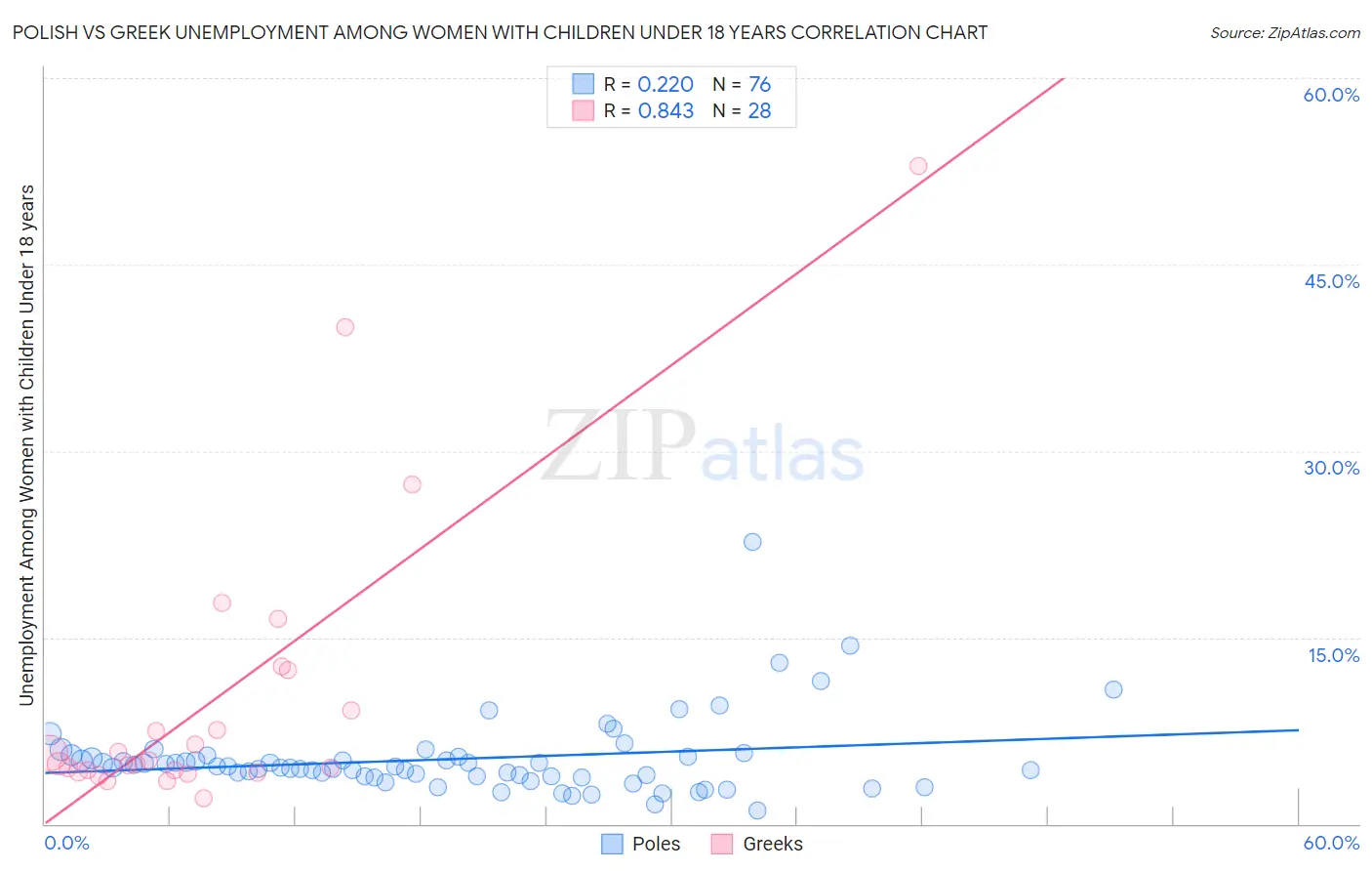 Polish vs Greek Unemployment Among Women with Children Under 18 years