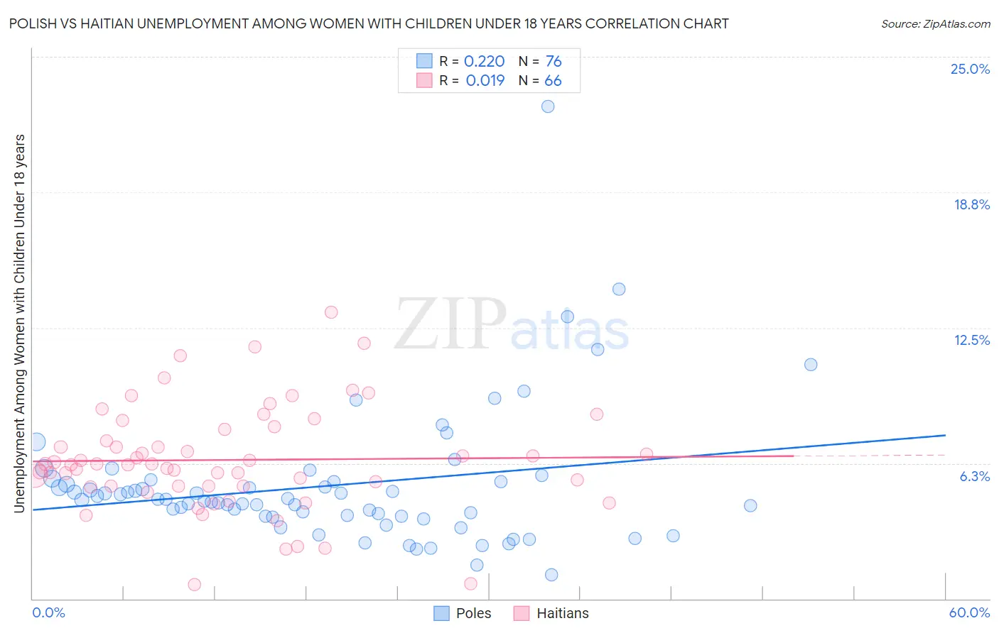 Polish vs Haitian Unemployment Among Women with Children Under 18 years