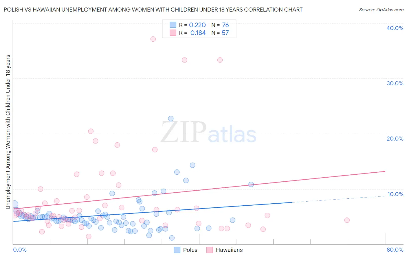 Polish vs Hawaiian Unemployment Among Women with Children Under 18 years