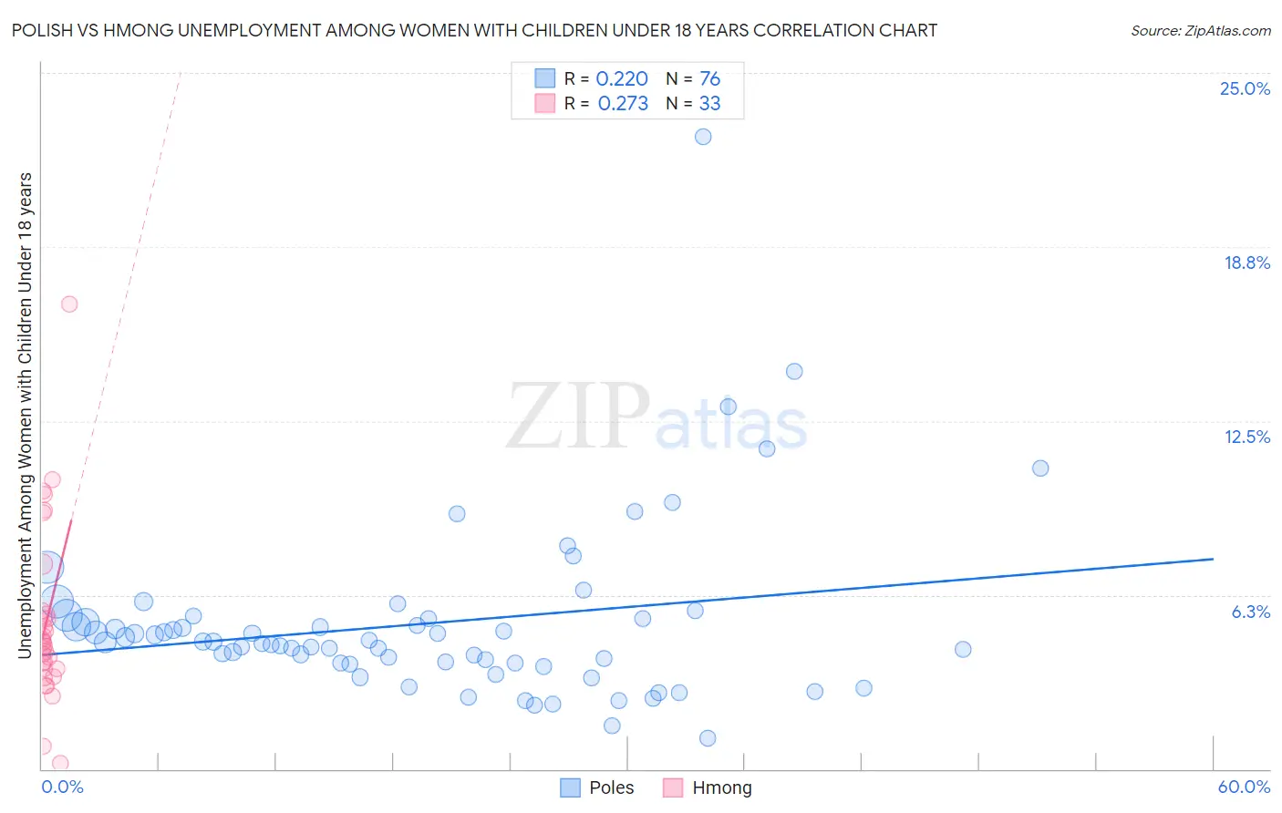 Polish vs Hmong Unemployment Among Women with Children Under 18 years