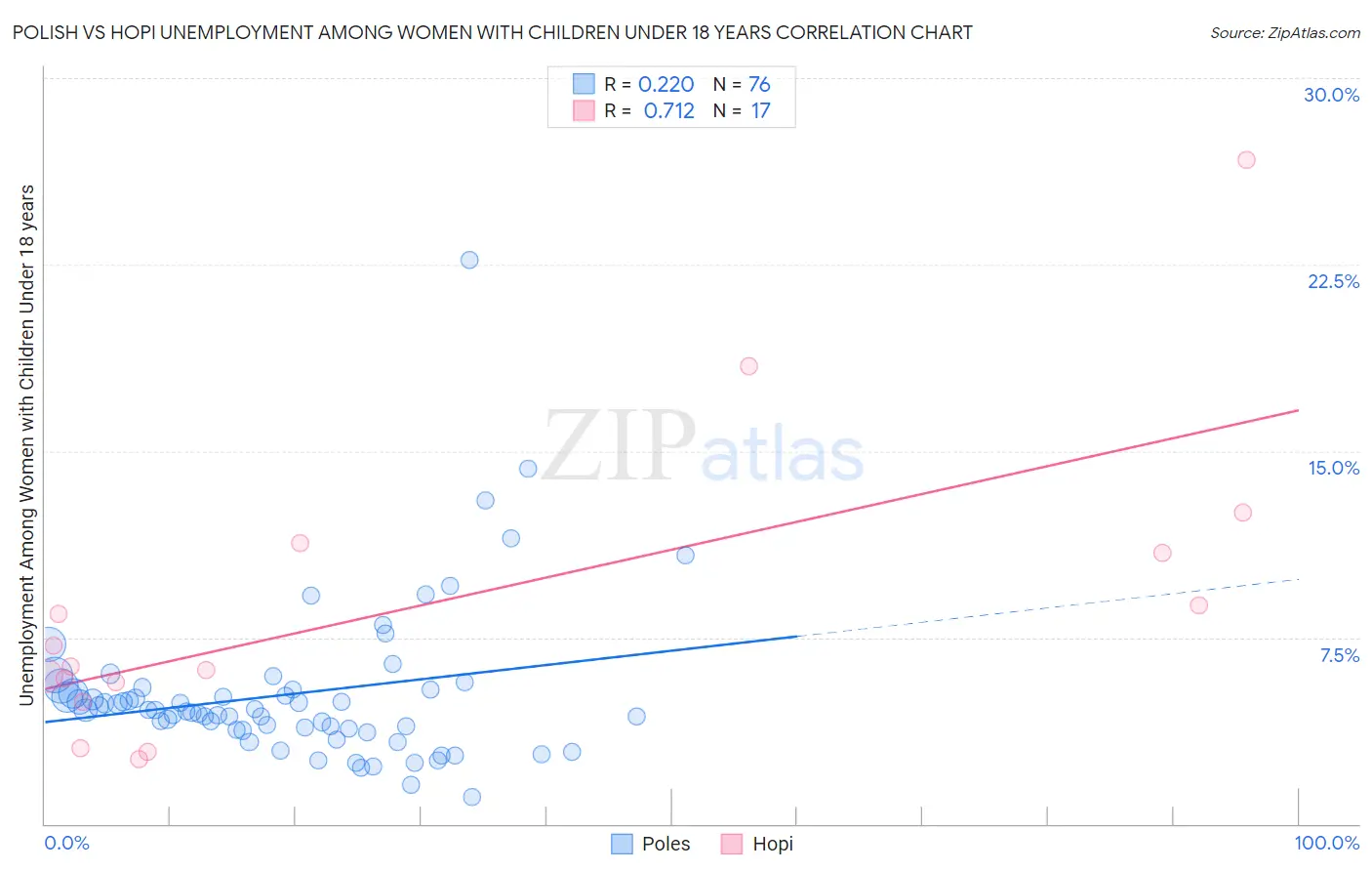 Polish vs Hopi Unemployment Among Women with Children Under 18 years