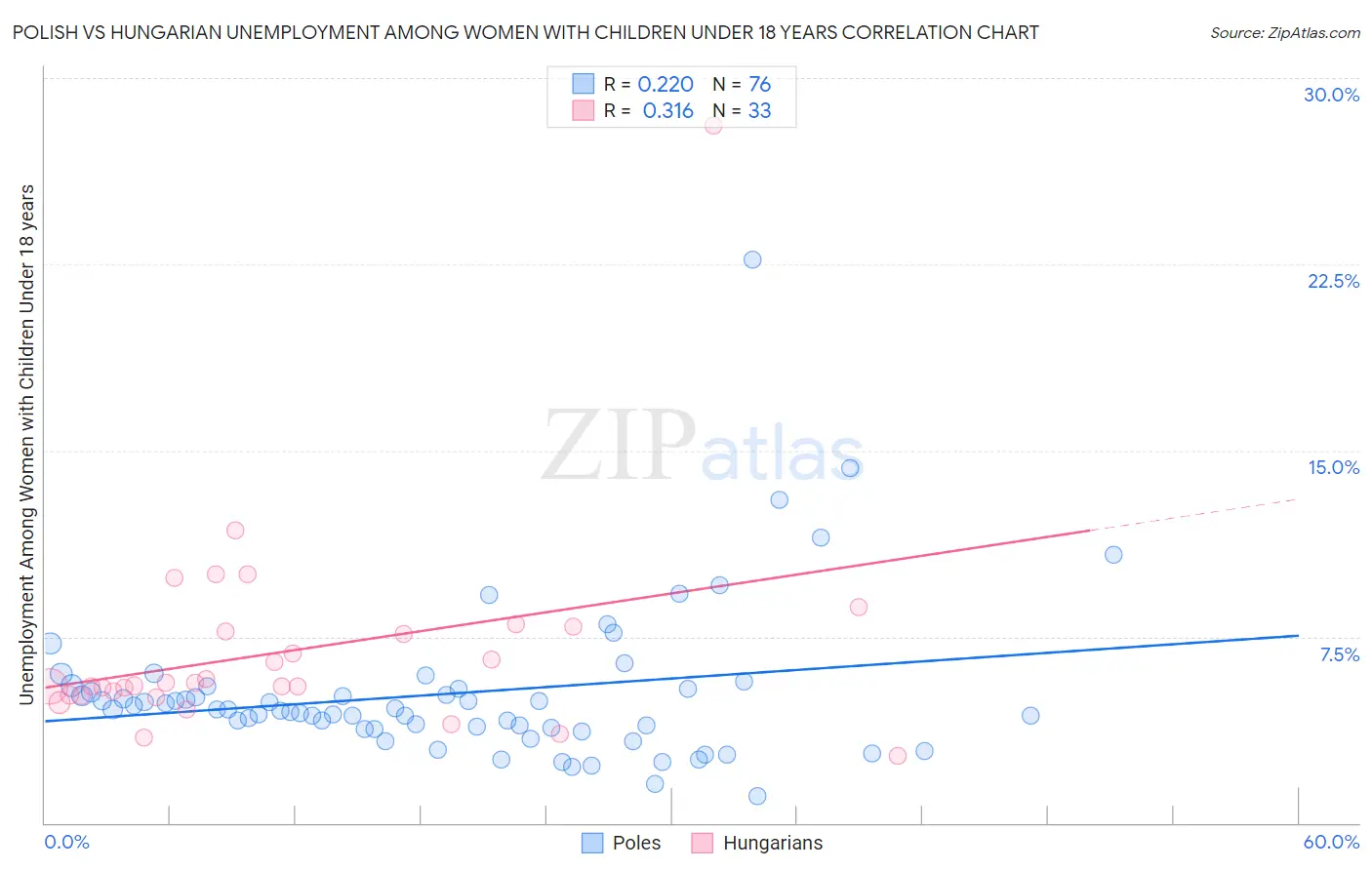 Polish vs Hungarian Unemployment Among Women with Children Under 18 years