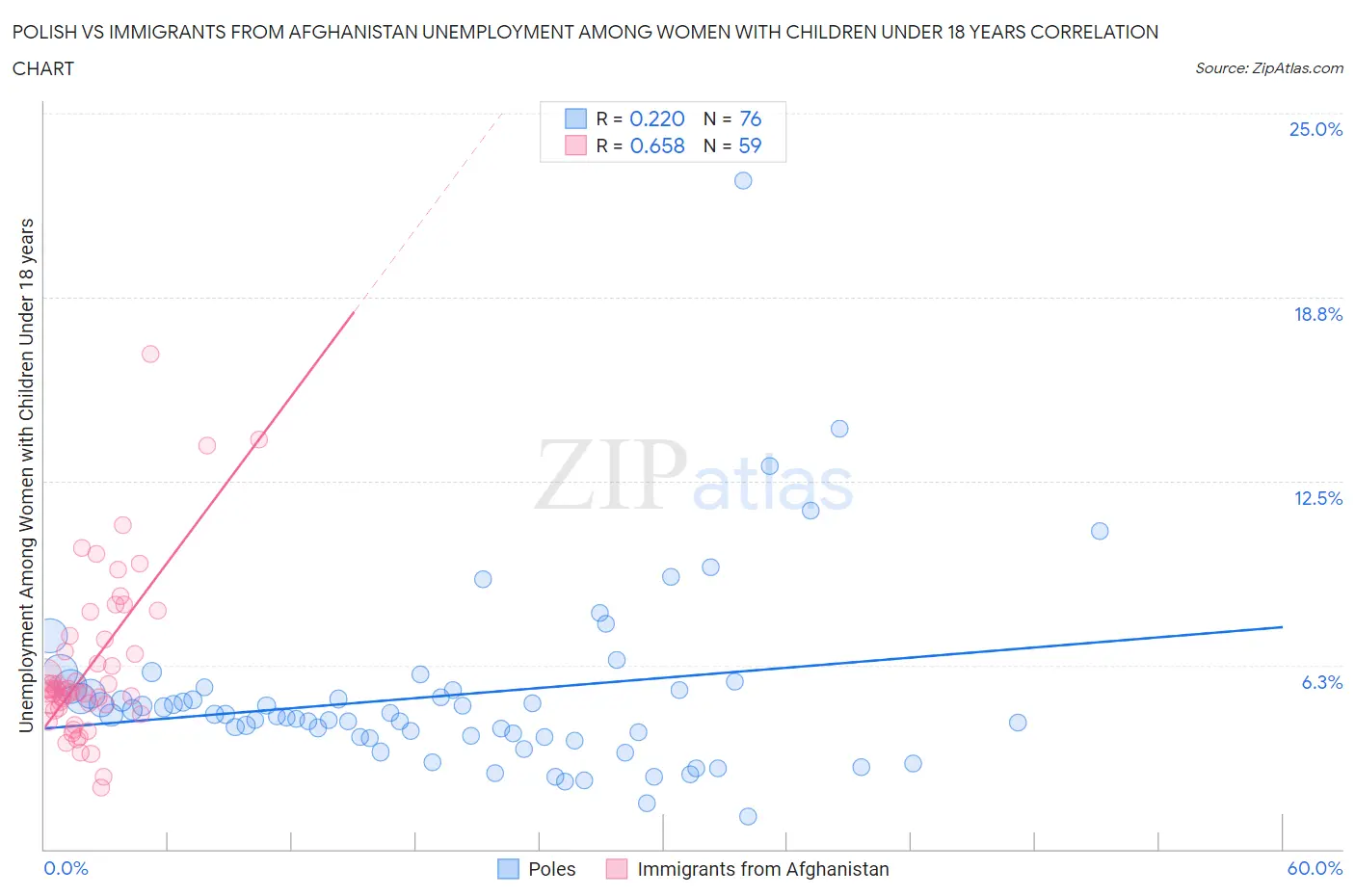 Polish vs Immigrants from Afghanistan Unemployment Among Women with Children Under 18 years