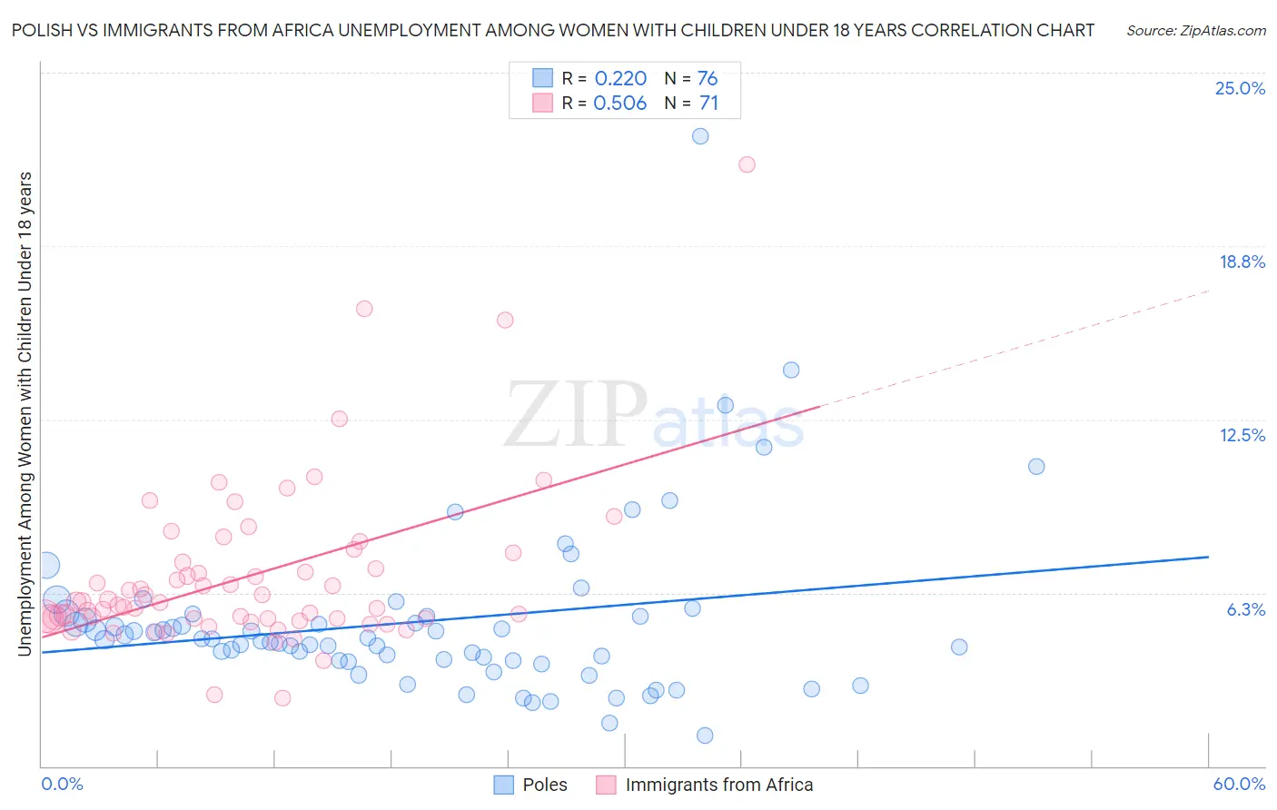 Polish vs Immigrants from Africa Unemployment Among Women with Children Under 18 years