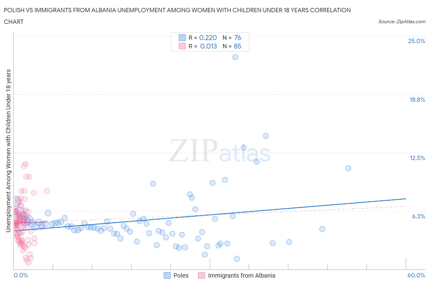 Polish vs Immigrants from Albania Unemployment Among Women with Children Under 18 years
