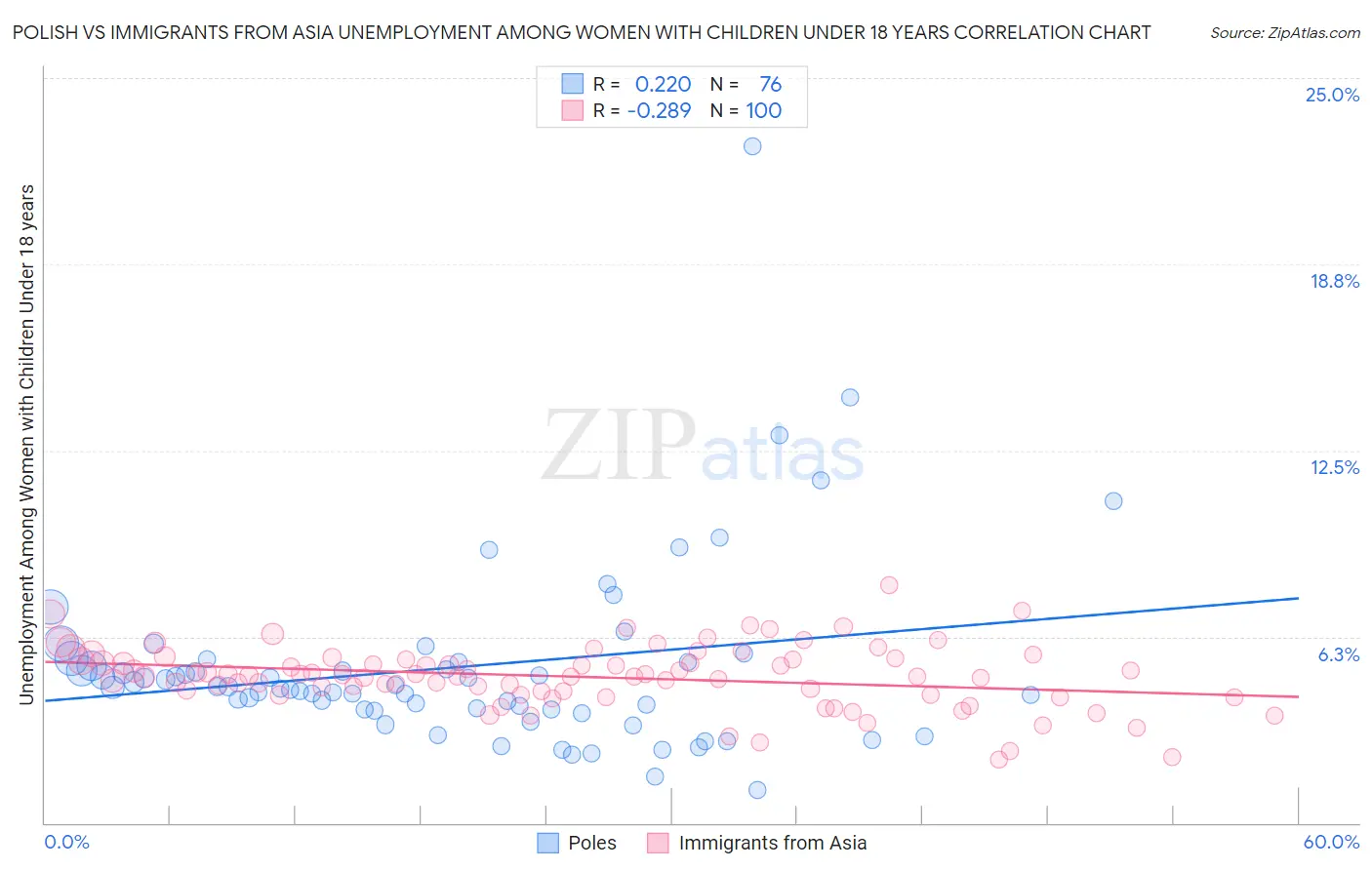 Polish vs Immigrants from Asia Unemployment Among Women with Children Under 18 years