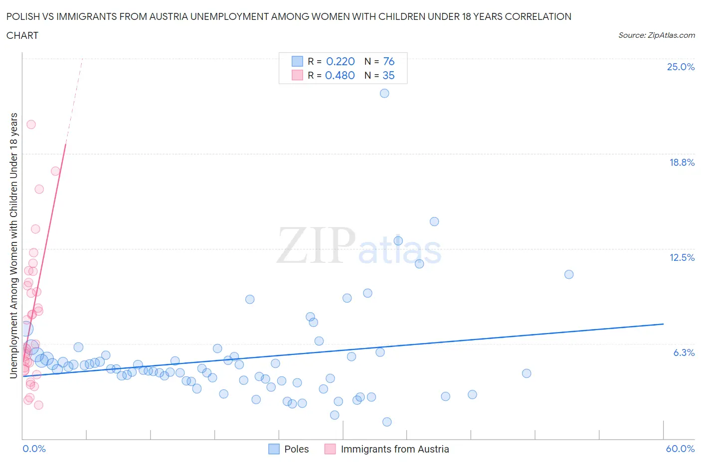 Polish vs Immigrants from Austria Unemployment Among Women with Children Under 18 years