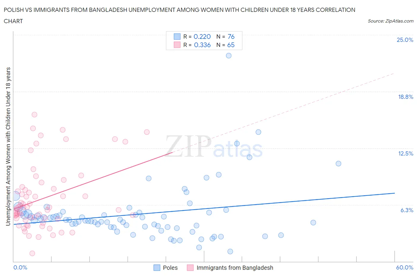 Polish vs Immigrants from Bangladesh Unemployment Among Women with Children Under 18 years