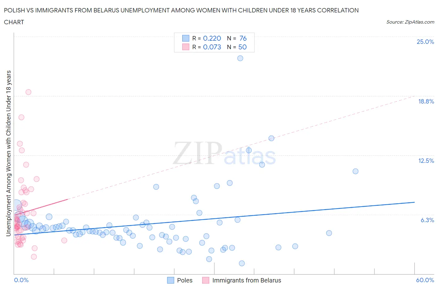 Polish vs Immigrants from Belarus Unemployment Among Women with Children Under 18 years