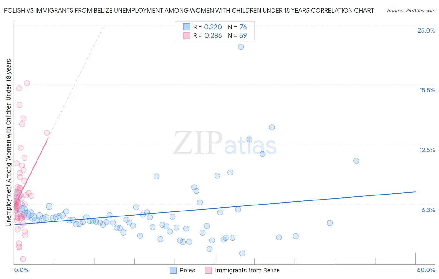 Polish vs Immigrants from Belize Unemployment Among Women with Children Under 18 years