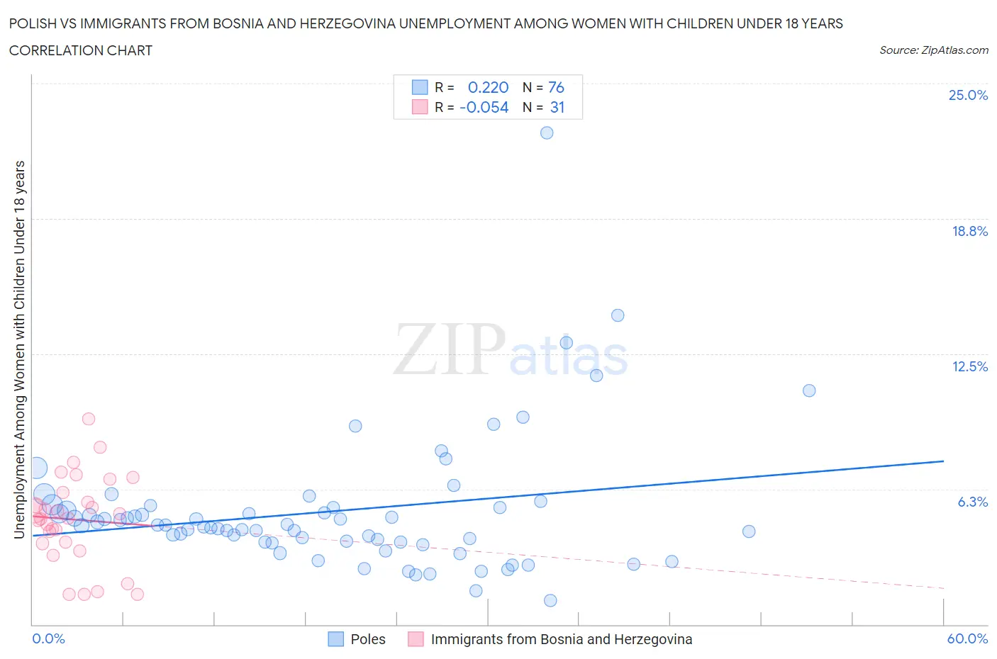 Polish vs Immigrants from Bosnia and Herzegovina Unemployment Among Women with Children Under 18 years