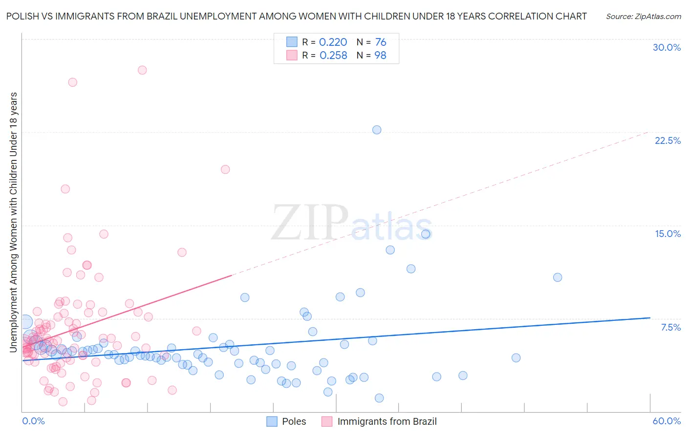 Polish vs Immigrants from Brazil Unemployment Among Women with Children Under 18 years