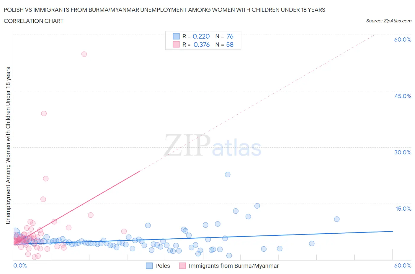 Polish vs Immigrants from Burma/Myanmar Unemployment Among Women with Children Under 18 years