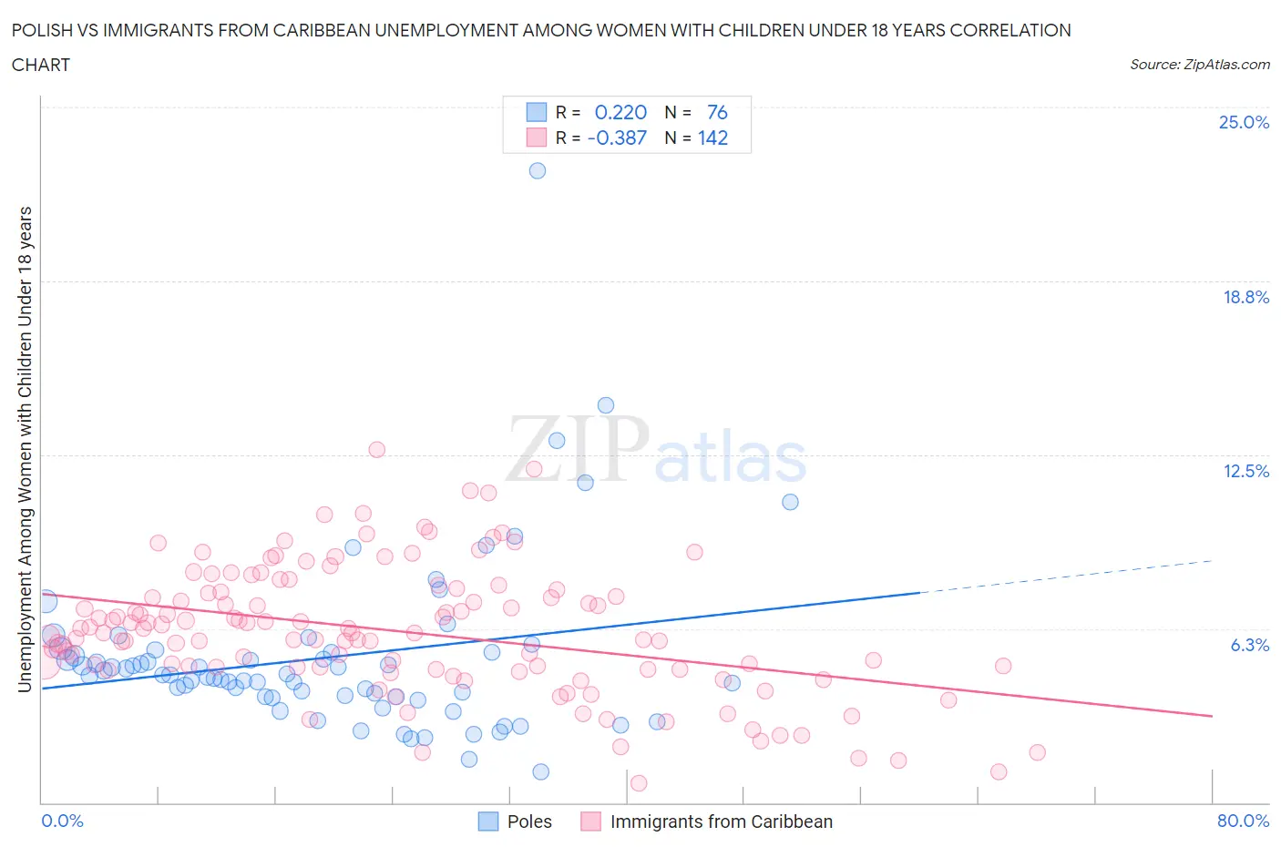 Polish vs Immigrants from Caribbean Unemployment Among Women with Children Under 18 years