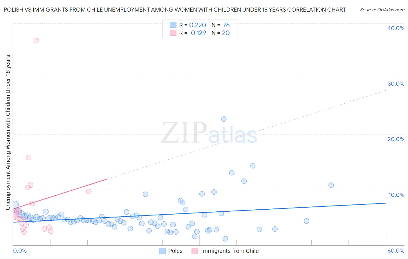 Polish vs Immigrants from Chile Unemployment Among Women with Children Under 18 years